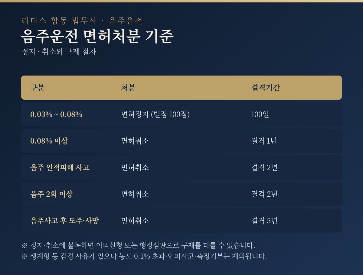 수원 음주운전 면허 정지 취소와 구제