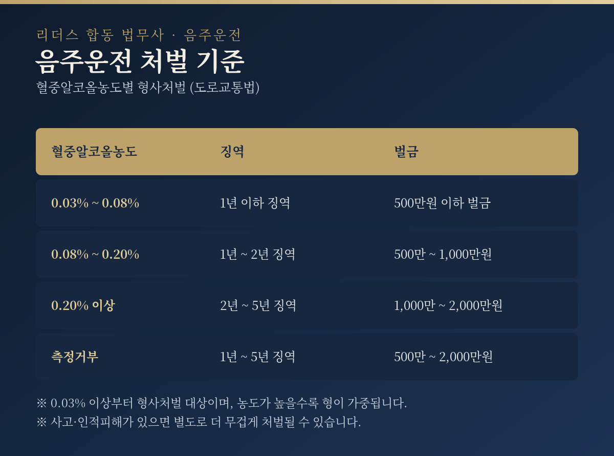 수원 음주운전 처벌 기준