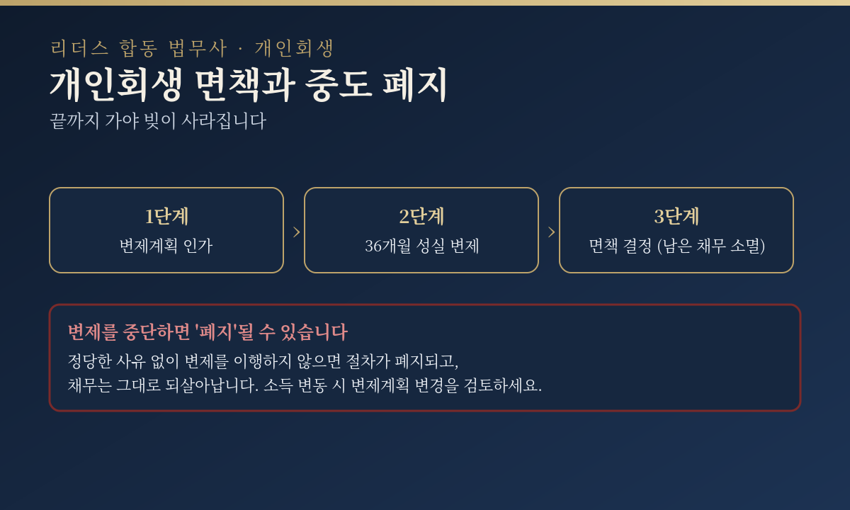 수원 개인회생 면책과 중도 폐지