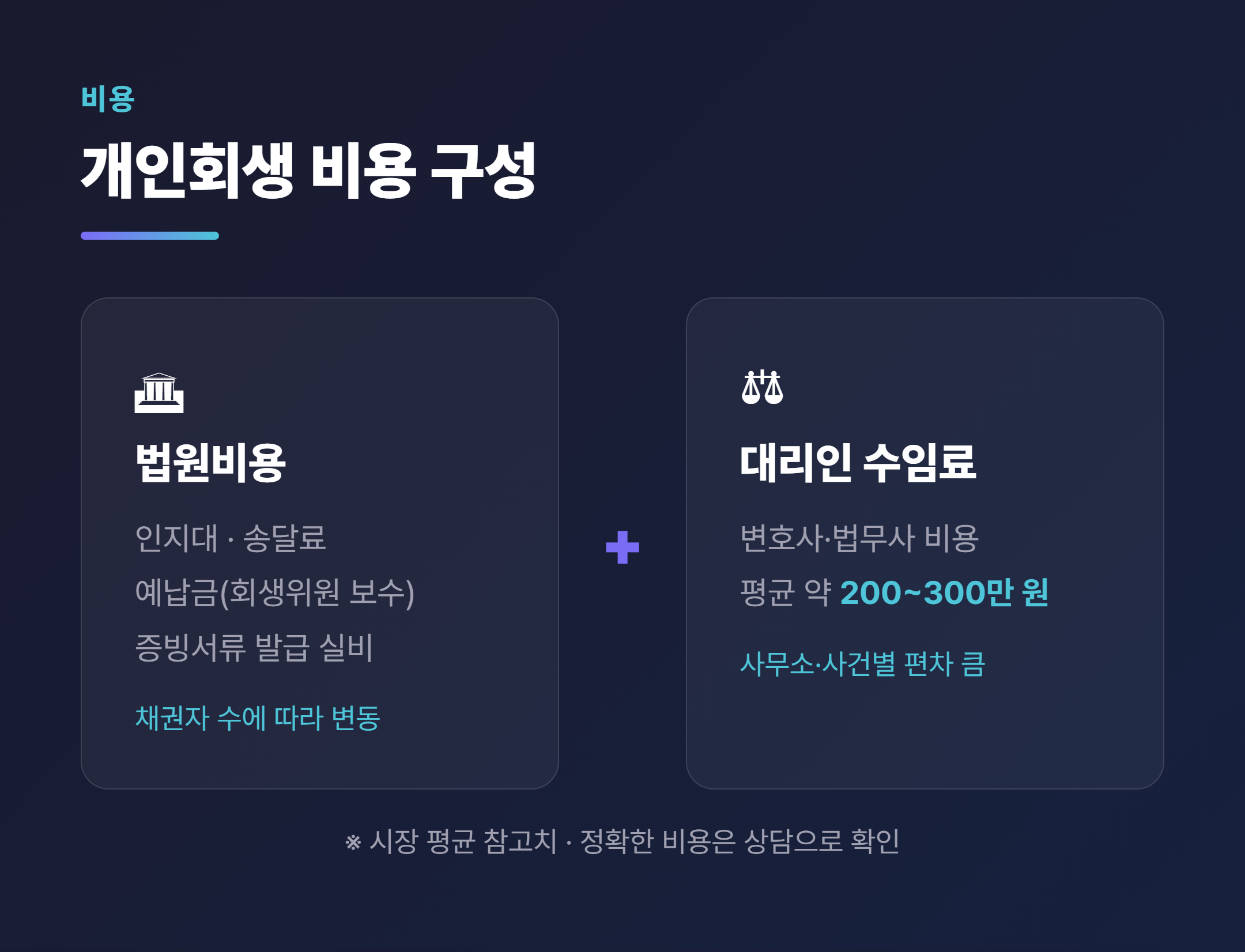 개인회생 비용 구성 (법원비용 + 수임료)